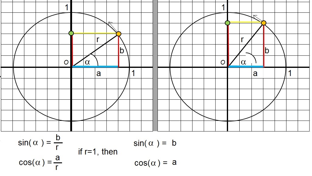 sinus cosinus tangens cotangens táblázat 3